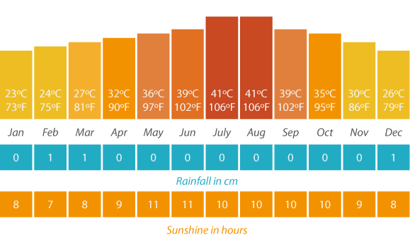 Dubai weather throughout the year